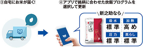 ③自宅にお米が届く! ④アプリで銘柄に合わせた炊飯プログラムを選択して更新