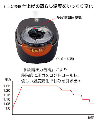 仕上げ技① 仕上げの蒸らし温度をゆっくり変化/多段階調圧機構 （イメージ図）/「多段階圧力機構」により段階的に圧力をコントロールし、優しい温度変化で甘みを引き出す