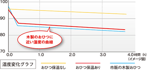 木製のおひつに近い湿度の曲線 （イメージ図）/湿度変化グラフ おひつ保温なし おひつ保温あり 市販の木製おひつ