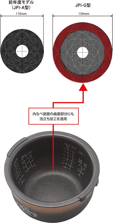 前年度モデル(JPI-A型)110mm JPI-G型150mm/内なべ底⾯の曲⾯部分にも泡⽴ち加⼯を適⽤