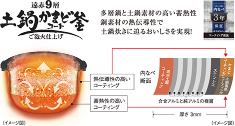 多層鍋と土鍋素材の高い蓄熱性銅素材の熱伝導性で土鍋炊きに迫るおいしさを実現！/熱伝導性の高いコーティング 蓄熱性の高いコーティング （イメージ図）/内なべ断面 遠赤土鍋コーティング 合金アルミと純アルミの複層 ステンレス かまどコーティング 土鍋蓄熱コーティング 厚さ 3mm （イメージ図）