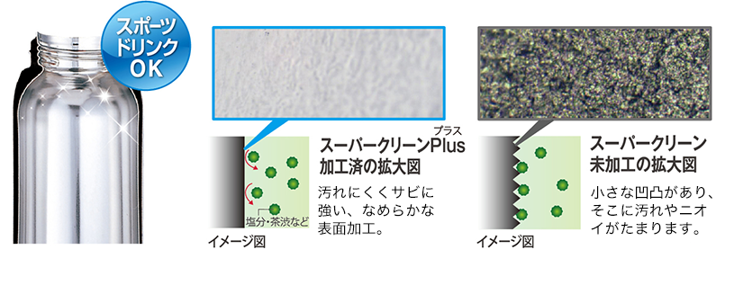 スーパークリーンPlus加工済の拡大図 汚れにくくサビに強い、なめらかな表面加工。 塩分・茶渋など イメージ図/スーパークリーン未加工の拡大図 小さな凹凸があり、そこに汚れやニオイがたまります。 イメージ図