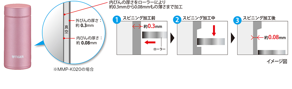 内びんの厚さをローラーにより約0.3mmから0.08mmもの薄さまで加工 外びんの厚さ:約0.3mm 真空 内びんの厚さ:約0.08mm ※MMP-K020の場合/スピニング加工前 約0.3mm ローラー/スピニング加工中/スピニング加工後 約0.08mm イメージ図