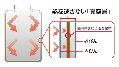 熱を逃さない「真空層」 外びん 内びん