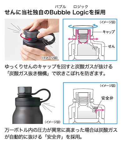 せんに当社独自のBubble Logicを採用 (イメージ図) ゆっくりせんのキャップを回すと炭酸ガスが抜ける「炭酸ガス抜き機構」で吹きこぼれを防ぎます。/(イメージ図) 万一ボトル内の圧力が異常に高まった場合は炭酸ガスが自動的に抜ける「安全弁」を採用。