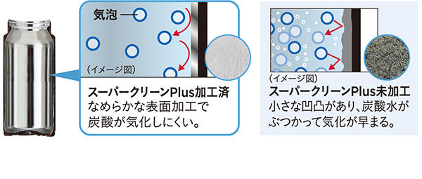 気泡 (イメージ図) スーパークリーンPlus加工済 なめらかな表面加工で炭酸が気化しにくい。/(イメージ図) スーパークリーンPlus未加工 小さな凹凸があり、炭酸水がぶつかって気化が早まる。