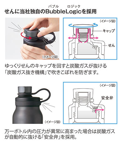 せんに当社独自のBubbleLogicを採用 (イメージ図) ゆっくりせんのキャップを回すと炭酸ガスが抜ける「炭酸ガス抜き機構」で吹きこぼれを防ぎます。/(イメージ図) 万一ボトル内の圧力が異常に高まった場合は炭酸ガスが自動的に抜ける「安全弁」を採用。