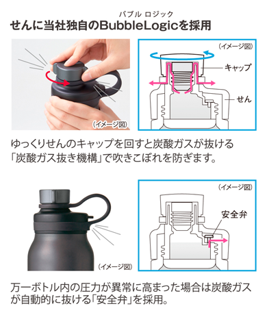 せんに当社独自のBubbleLogicを採用 （イメージ図） ゆっくりせんのキャップを回すと炭酸ガスが抜ける「炭酸ガス抜き機構」で吹きこぼれを防ぎます。/（イメージ図） 万一ボトル内の圧力が異常に高まった場合は炭酸ガスが自動的に抜ける「安全弁」を採用。