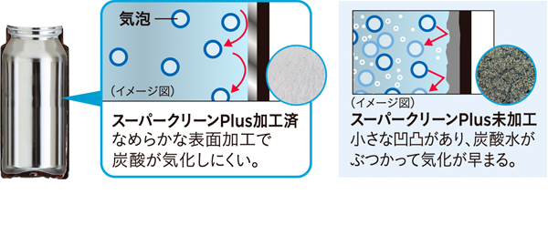 気泡 (イメージ図) スーパークリーンPlus加工済 なめらかな表面加工で炭酸が気化しにくい。/(イメージ図) スーパークリーンPlus未加工 小さな凹凸があり、炭酸水がぶつかって気化が早まる。