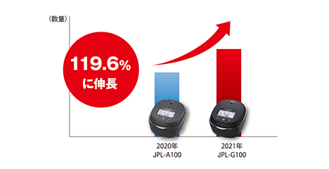 （数量）/2年で121％に伸長 （2019年〜21年までの売上台数）/2019年 JPG-S100/2020年 JPL-A100/2021年 JPL-G100