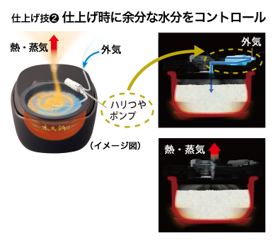 仕上げ技② 仕上げ時に余分な水分をコントロール/熱・蒸気 外気 （イメージ図）/外気 熱・蒸気