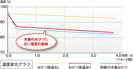 木製のおひつに近い湿度の曲線 （イメージ図）/湿度変化グラフ おひつ保温なし おひつ保温あり 市販の木製おひつ