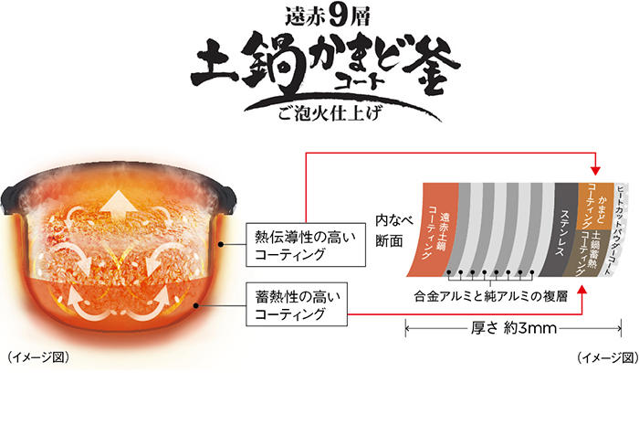 (イメージ図) 熱伝導性の高いコーティング 蓄熱性の高いコーティング 内なべ断面 合金アルミと純アルミの複層 厚さ 約3mm (イメージ図)