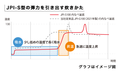 JPI-S型の弾力を引き出す炊きかた/吸水 少し低めの温度で長く吸水/昇温 急速に温度上昇/グラフはイメージ図