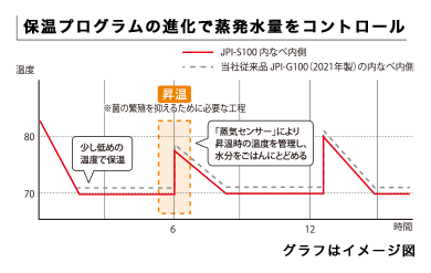 保温プログラムの進化で蒸発水量をコントロール/昇温 ※菌の繁殖を抑えるために必要な工程/少し低めの温度で保温/「蒸気センサー」により昇温時の温度を管理し、水分をごはんにとどめる/グラフはイメージ図