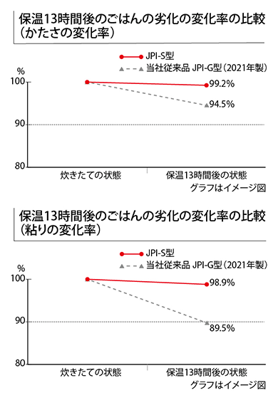 保温13時間後のごはんの劣化の変化率の比較(かたさの変化率) グラフはイメージ図/保温13時間後のごはんの劣化の変化率の比較(粘りの変化率) グラフはイメージ図