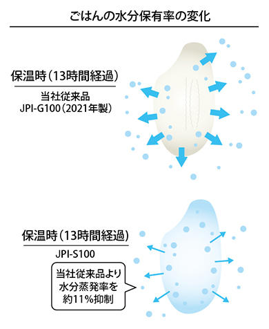 ごはんの水分保有率の変化/保温時（13時間経過） 当社従来品 JPI-G100（2021年製）/保温時（13時間経過) JPI-S100 当社従来品より水分蒸発率を約11％抑制