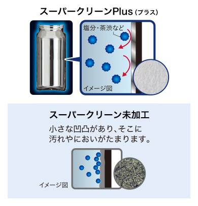 スーパークリーンPlus （プラス） 塩分・茶渋など イメージ図/スーパークリーン未加工 小さな凹凸があり、そこに汚れやにおいがたまります。 イメージ図