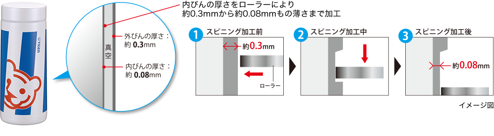 真空 外びんの厚さ：約0.3mm 内びんの厚さ：約0.08mm/内びんの厚さをローラーにより約0.3mmから約0.08mmもの薄さまで加工/1スピニング加工前 約0.3mm ローラー/2スピニング加工中/3スピニング加工後 約0.08mm/イメージ図