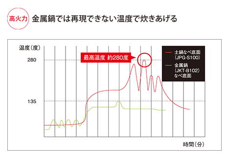 高火力 金属鍋では再現できない温度で炊きあげる