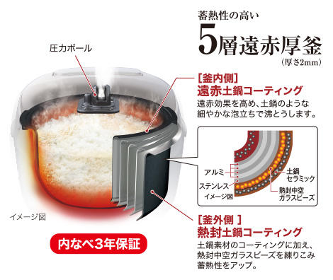 蓄熱性の高い5層遠赤厚釜 ［釜内側］遠赤土鍋コーティング 遠赤効果を高め、土鍋のような細やかな泡立ちで沸とうします。 ［釜外側］熱封土鍋コーティング 土鍋素材のコーティングに加え、熱封中空ガラスビーズを練りこみ蓄熱性をアップ。