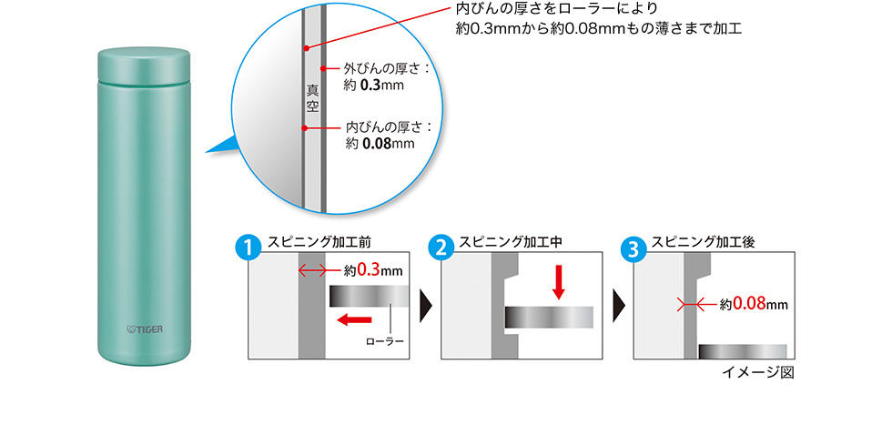 内びんの厚さをローラーにより約0.3mmから約0.08mmもの薄さまで加工 外びんの厚さ:約0.3mm 内びんの厚さ:約0.08mm / ①スピニング加工前 約0.3mm / ②スピニング加工中 / ③スピニング加工後 約0.08mm