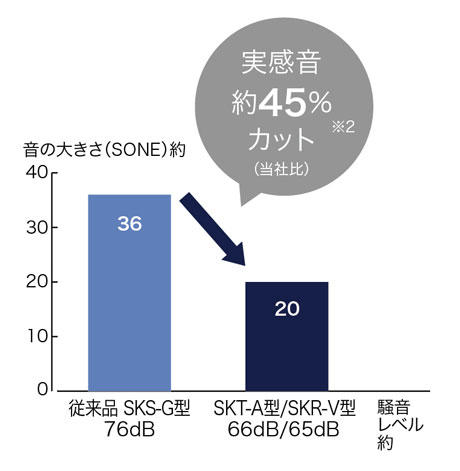 音の大きさ（SONE）グラフ
