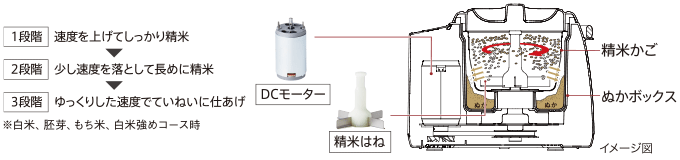 「変速かくはん式精米」 「変速かくはん式精米」