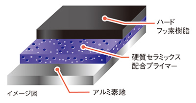 Hard ceramics and hard fluorine coating