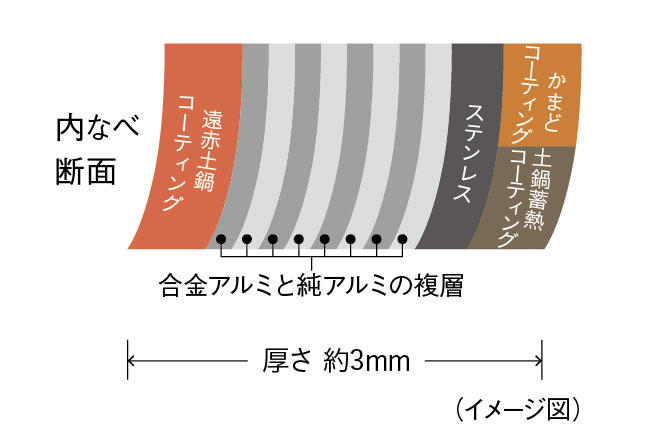 Far-infrared, oven-effect, ceramic-coated, nine-layer inner pot