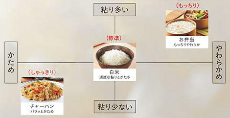 Different cooking functions