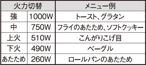 調理方法の例