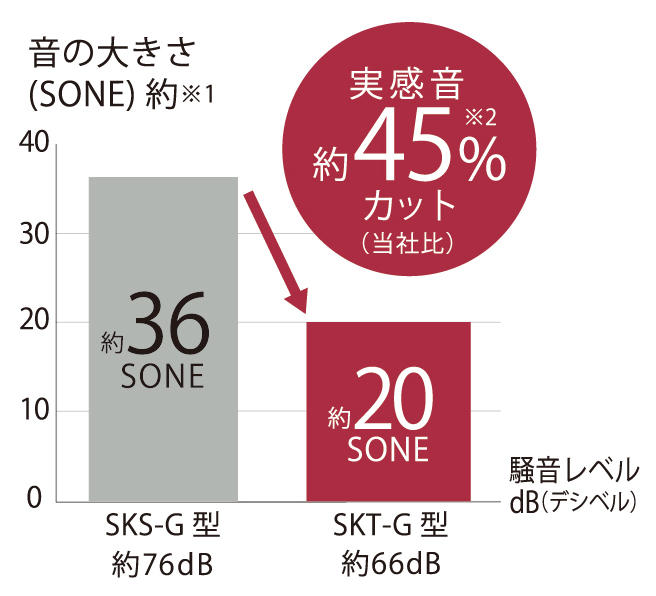 実感音約45％カット