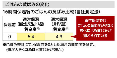 Changes in yellowness of cooked rice