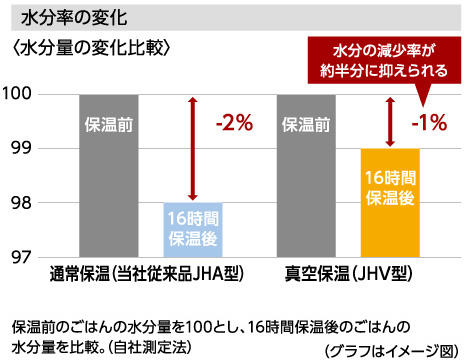 Changes in moisture content