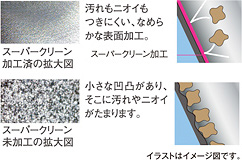 スーパークリーン加工