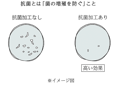 抗菌加工イメージ