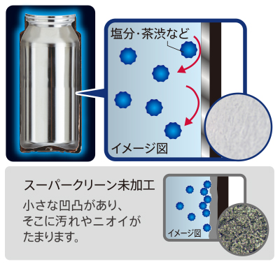 ボトル内面の汚れ・ニオイがつきにくい　清潔！スーパークリーン加工