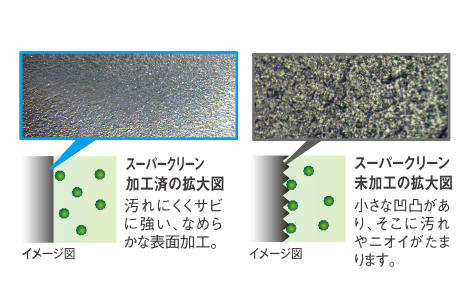 スーパークリーン加工で清潔