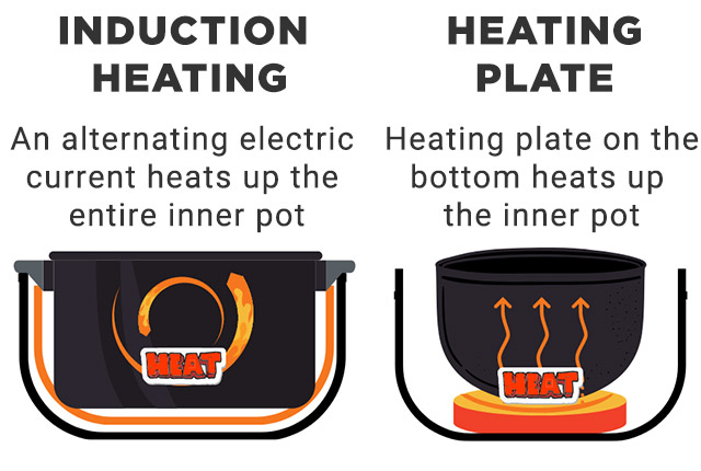 Induction Heating, Heating Plate