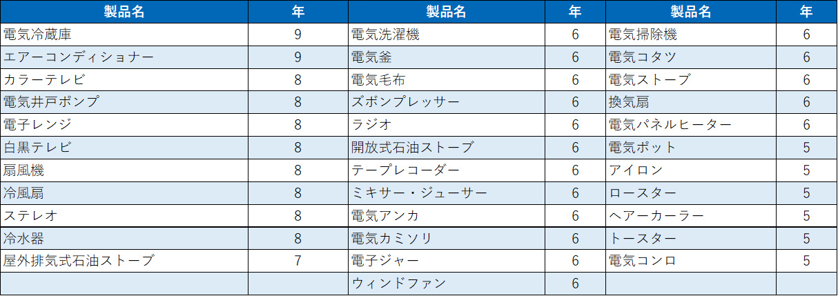 各製品の補修用性能部品の保有期間（業界水準）