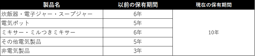 タイガー魔法瓶の保有期間